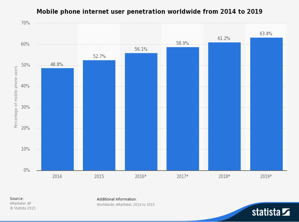 Pourquoi avez-vous besoin d'un site "responsive"?